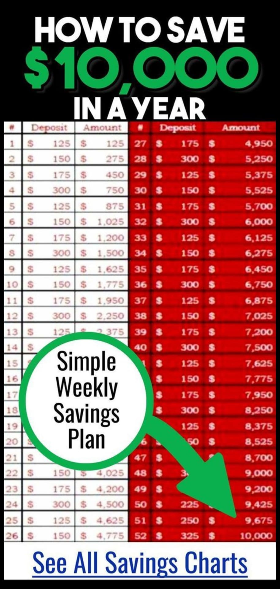 How To Save 10000 In a Year! This weekly savings chart will help you save money so you save $10,000 in one year. It's a Money Saving Challenge 30 Day Money Management Plan and is one of the ways to save money even if you're broke