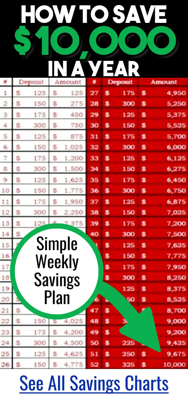 How To Save 10000 In a Year! This weekly savings chart will help you save money so you save $10,000 in one year. It's a Money Saving Challenge 30 Day Money Management Plan and is one of the ways to save money. More money saving tips for saving money on a budget and more money saving challenge charts here.